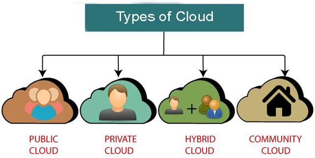 type of cloud