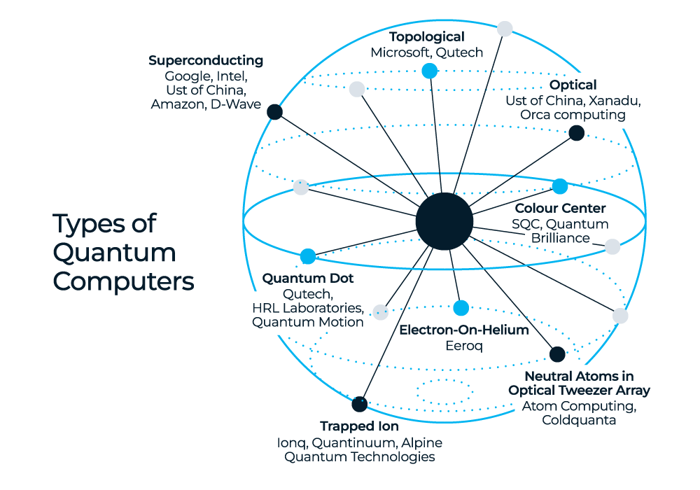 Type of Quantum Computing