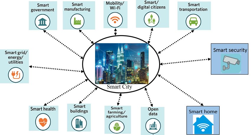 Smart Cities