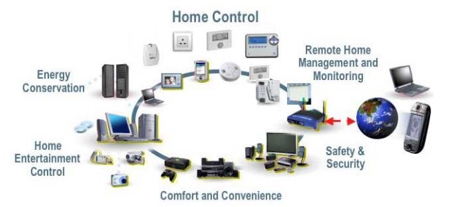 Smart Home Automation