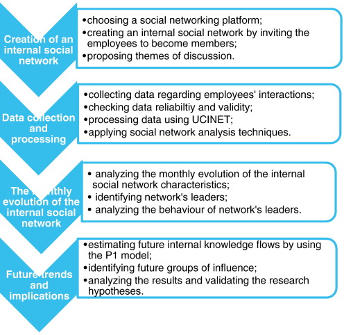 Social network type